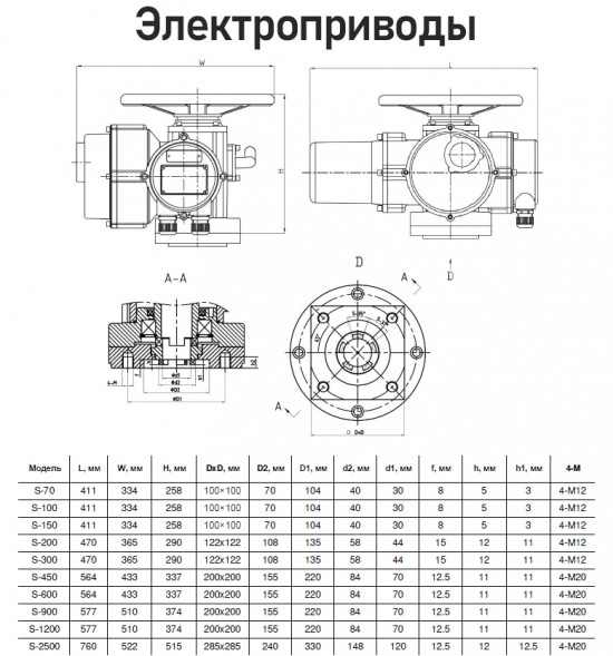 Электропривод Benarmo S-70-24 А 220 В многооборотный красный