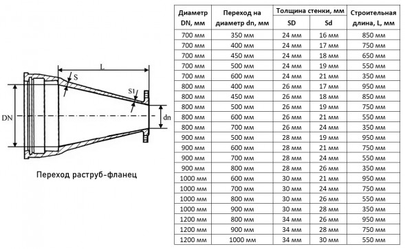 Переход ХРФ Ду 900х600 ВЧШГ ГОСТ 5525-89 чугунный раструб-фланец