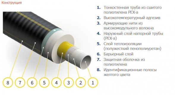 Гибкая труба в ППУ изоляции ИЗОПРОФЛЕКС-95А ПЭ-Х Р 1,0 МПа 160/225 Плюс
