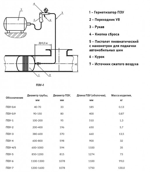 Пневмозаглушка ПЗУ-1КМВ для труб 100-200 мм