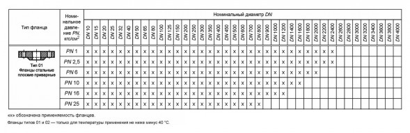 Фланец 10-10-01-1-В-09Г2С-IV ГОСТ 33259-2015 стальной плоский приварной Ду 10 Ру 10
