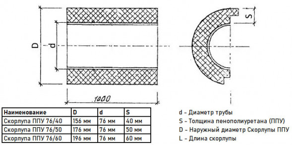 Скорлупа ППУ 76/60 из пенополиуретана с покрытием из оцинкованной стали  (1 метр)