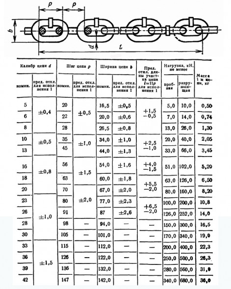 Цепь круглозвенная B1-5х20 ГОСТ 2319-81 длиннозвенная калиброванная