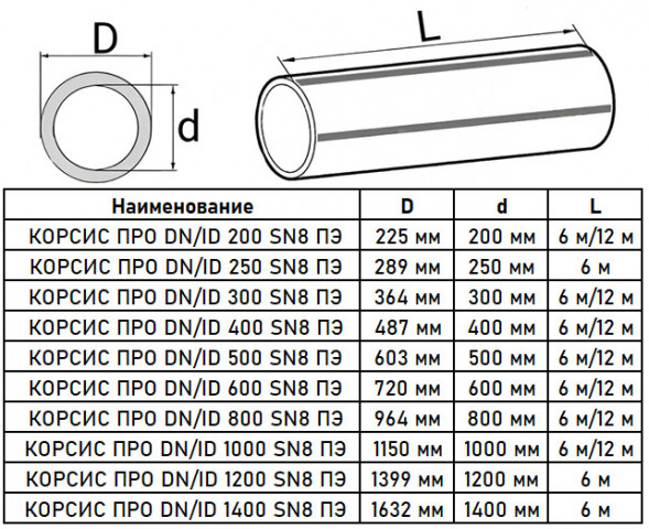 Труба гофрированная КОРСИС DN/ID 200/225 SN8 с раструбом, двухслойная для канализации 6м