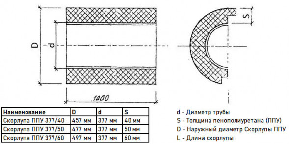Скорлупа ППУ 377/50 из пенополиуретана без покрытия (1 метр)