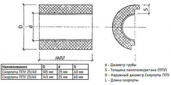 Скорлупа ППУ 25/60 из пенополиуретана с покрытием из армированной фольги  (1 метр)