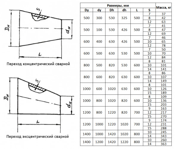 Переход стальной K 820х14-530х14 ОСТ 36-22-77 концентрический сварной