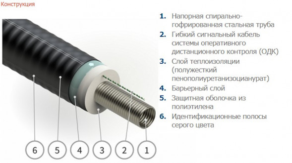 Гибкая труба в ППУ изоляции КАСАФЛЕКС 1,6 МПа 109/160